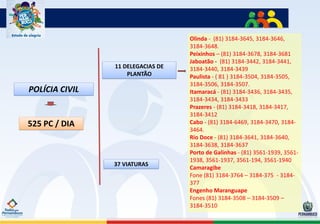 Olinda - (81) 3184-3645, 3184-3646,
                                   3184-3648.
                                   Peixinhos – (81) 3184-3678, 3184-3681
                                   Jaboatão - (81) 3184-3442, 3184-3441,
                11 DELEGACIAS DE   3184-3440, 3184-3439
                    PLANTÃO        Paulista - ( 81 ) 3184-3504, 3184-3505,
                                   3184-3506, 3184-3507.
POLÍCIA CIVIL                      Itamaracá - (81) 3184-3436, 3184-3435,
                                   3184-3434, 3184-3433
                                   Prazeres - (81) 3184-3418, 3184-3417,
                                   3184-3412
525 PC / DIA                       Cabo - (81) 3184-6469, 3184-3470, 3184-
                                   3464.
                                   Rio Doce - (81) 3184-3641, 3184-3640,
                                   3184-3638, 3184-3637
                                   Porto de Galinhas - (81) 3561-1939, 3561-
                                   1938, 3561-1937, 3561-194, 3561-1940
                37 VIATURAS
                                   Camaragibe
                                   Fone (81) 3184-3764 – 3184-375 - 3184-
                                   377
                                   Engenho Maranguape
                                   Fones (81) 3184-3508 – 3184-3509 –
                                   3184-3510
 