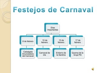 Días
                       Importantes




                  10 de           13 de         17 de
8 de febrero
                 febrero         febrero       febrero



 Cabalgata
               Carnaval de     Entierro de   Quema de la
Anunciadora
                   día         la Sardina     bruja Piti
del Carnaval
 