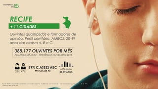 RECIFE
+ 11 CIDADES
89% CLASSES ABC
49% CLASSE AB53% 47%
Ouvintes qualificados e formadores de
opinião. Perfil prioritário: AMBOS, 20-49
anos das classes A, B e C.
388.177 OUVINTES POR MÊS
ALCANCE MÁXIMO – REFERÊNCIA NOVEMBRO 2016
66% entre
20-49 ANOS
Fonte: IBOPE / EasyMedia4, setembro a novembro de 2016 – Audiências convencionais e web somadas (Segunda a sexta, 6h às 19h)
*Todos os dias, 5h às 24h
 