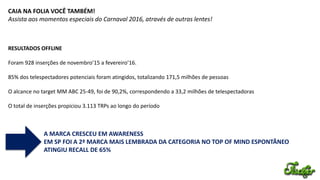 CAIA NA FOLIA VOCÊ TAMBÉM!
Assista aos momentos especiais do Carnaval 2016, através de outras lentes!
RESULTADOS OFFLINE
Foram 928 inserções de novembro’15 a fevereiro’16.
85% dos telespectadores potenciais foram atingidos, totalizando 171,5 milhões de pessoas
O alcance no target MM ABC 25-49, foi de 90,2%, correspondendo a 33,2 milhões de telespectadoras
O total de inserções propiciou 3.113 TRPs ao longo do período
A MARCA CRESCEU EM AWARENESS
EM SP FOI A 2ª MARCA MAIS LEMBRADA DA CATEGORIA NO TOP OF MIND ESPONTÂNEO
ATINGIU RECALL DE 65%
 