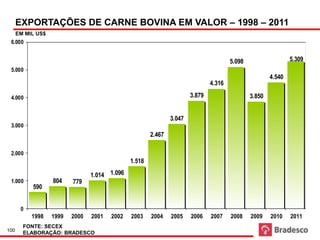 Fonte: Secex
  Milhões US$
      EXPORTAÇÕES DE CARNE BOVINA EM VALOR – 1998 – 2011
      EM MIL US$
 6.000


                                                                                        5.098                   5.309
 5.000
                                                                                                        4.540
                                                                                4.316

 4.000                                                                  3.879                   3.850


                                                                3.047
 3.000
                                                        2.467

 2.000
                                               1.518

                                 1.014 1.096
 1.000             804    779
           590
                                               (*) Projeção

       0
           1998    1999   2000   2001   2002    2003    2004    2005    2006    2007    2008    2009    2010    2011
        FONTE: SECEX
100
        ELABORAÇÃO: BRADESCO
 