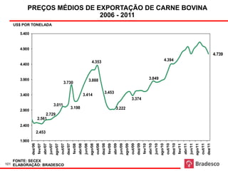 C AR N B O I N
                                                                                                                                                                                                                                                                                                                E   V A




         PREÇOS MÉDIOS DE EXPORTAÇÃO do complexo carnes BOVINA
                          Preços médios mensais de exportação
                                                              DE CARNE
                                                                                                                                                                                                                                                                                                      Fonte: SEC
      em US$ por tonelada
                                       2006 - 2011
   US$ POR TONELADA

      5.400


      4.900
                                                                                                                                                                                                                                                                                                      4.739
                                                                                                           4.353                                                                                                          4.394
      4.400


      3.900                                                                                              3.888                                                                                     3.849
                                                               3.730

                                                                                                                               3.453
      3.400                                                                                     3.414
                                                                                                                                                                        3.374
                                                  3.011
                                                                             3.198                                                              3.222
      2.900
                            2.729
                       2.561
      2.400
                       2.453

      1.900
              dez/06




                                                                    dez/07




                                                                                                                           dez/08




                                                                                                                                                                                 dez/09




                                                                                                                                                                                                                                       dez/10




                                                                                                                                                                                                                                                                                             dez/11
                                abr/07



                                                           out/07



                                                                                       abr/08



                                                                                                                  out/08



                                                                                                                                             abr/09



                                                                                                                                                                        out/09



                                                                                                                                                                                                   abr/10



                                                                                                                                                                                                                              out/10



                                                                                                                                                                                                                                                         abr/11



                                                                                                                                                                                                                                                                                    out/11
                                         jun/07




                                                                                                jun/08




                                                                                                                                                      jun/09




                                                                                                                                                                                                            jun/10




                                                                                                                                                                                                                                                                  jun/11
                                                  ago/07




                                                                                                         ago/08




                                                                                                                                                               ago/09




                                                                                                                                                                                                                     ago/10




                                                                                                                                                                                                                                                                           ago/11
                       fev/07




                                                                              fev/08




                                                                                                                                    fev/09




                                                                                                                                                                                          fev/10




                                                                                                                                                                                                                                                fev/11
   FONTE: SECEX
101 ELABORAÇÃO: BRADESCO
 