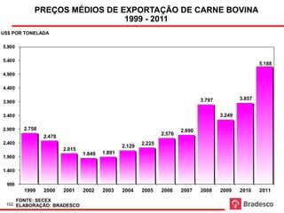 US$ por tonelada                                                     Fonte: Secex
               PREÇOS MÉDIOSMédio de Exportação de Carne BovinaCARNE BOVINA
                         Preço DE EXPORTAÇÃO DE

                                   1999 - 2011
US$ POR TONELADA

5.900

5.400
                                                                                                           5.188

4.900

4.400

                                                                                   3.797           3.857
3.900

3.400                                                                                      3.249

2.900     2.758                                                            2.690
                                                                   2.576
                   2.478
2.400                                                      2.225
                                                   2.129
                           2.015
                                   1.849   1.891
1.900

1.400

  900
          1999     2000    2001    2002    2003    2004    2005    2006    2007    2008    2009    2010    2011
        FONTE: SECEX
  102 ELABORAÇÃO: BRADESCO
 