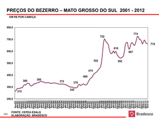 103
                                                                     450,0
                                                                                             650,0
                                                                                                                 750,0




                                 250,0
                                                350,0
                                                                                   550,0
                                                                                                                                     850,0
                        fev/01
                       abr/01
                        jun/01




                                         315
                       ago/01
                       out/01
                       dez/01




                                                          380
                        fev/02
                       abr/02
                        jun/02
                       ago/02
                                                                                                                                             EM R$ POR CABEÇA




                       out/02
                       dez/02
                        fev/03




FONTE: CEPEA ESALQ
                                                              395
                       abr/03
                        jun/03
                       ago/03




ELABORAÇÃO: BRADESCO
                       out/03
                       dez/03
                        fev/04
                       abr/04
                        jun/04
                       ago/04
                       out/04
                       dez/04




                                                         372
                        fev/05
                       abr/05
                        jun/05
                       ago/05
                       out/05




                                          342
                       dez/05
                        fev/06

                                                        370
                       abr/06
                        jun/06
                       ago/06
                       out/06
                       dez/06
                                                                    409


                        fev/07
                       abr/07
                                                                             474




                        jun/07
                       ago/07
                       out/07
                                                                                       552




                       dez/07
                        fev/08
                       abr/08
                                                                                                                         752




                        jun/08
                       ago/08
                                                                                                                                                                            PREÇOS DO BEZERRO – MATO GROSSO DO SUL 2001 - 2011




                       out/08
                       dez/08
                        fev/09
                       abr/09
                        jun/09
                                                                                                     616




                       ago/09
                       out/09
                                                                                      592




                       dez/09
                        fev/10
                       abr/10
                        jun/10
                       ago/10
                       out/10
                                                                                             667




                       dez/10
                        fev/11
                                                                                                                               774




                       abr/11
                        jun/11
                       ago/11
                                                                                                                                                                                                                       DO SUL 2001 - 2012




                       out/11
                       dez/11
                        fev/12
                                                                                                           712
                                                                                                                                                                PREÇOS DO BEZERRO – MATO GROSSO cabeça Fonte: Cepea Esalq Elaboração: Bradesco em R$
 