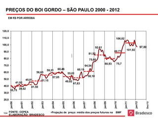 BOI GORDO                                       Fonte: Cepea Esalq
                  PREÇO – SÃO PAULO 2000 - 2012
Em R$ por arroba (15 kg)
  PREÇOS DO BOI GORDO AO PRODUTOR - PRAÇA SP                                                                             Elaboração e Projeção: Bradesco


    EM R$ POR ARROBA



120,0

110,0                                                                                                                                   106,02

100,0
                                                                                                                    92,61                                              97,00
                                                                                                                                                     101,92
 90,0                                                                                                                                89,77
                                                                                                            81,52
 80,0                                                                                                       75,60
                                                                                                     PERÍODO                 80,93       75,7
 70,0                                                                                                  64,54
                                                      59,21       60,46                        60,19
 60,0                                     56,63                                55,01
                                                          57,05                                             58,10
 50,0                        45,81           51,15                            49,02
                 41,92                                                                47,83
 40,0                            41,50
                   39,02
        35,75
 30,0

 20,0
                                                                                      jan/06
        jan/00



                    jan/01



                                 jan/02



                                             jan/03



                                                         jan/04



                                                                     jan/05




                                                                                                   jan/07



                                                                                                                jan/08



                                                                                                                            jan/09



                                                                                                                                     jan/10



                                                                                                                                                 jan/11



                                                                                                                                                              jan/12



                                                                                                                                                                               Dez/12
104 FONTE: CEPEA                                        •Projeção de preço: média dos preços futuros na                                 BMF
        ELABORAÇÃO: BRADESCO
 