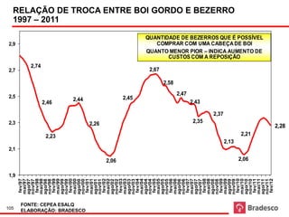105
                                                                                            2,5
                                                                                                            2,7
                                                                                                                                        2,9




                                 1,9
                                               2,1
                                                                      2,3
                        fev/97
                       mai/97
                       ago/97
                       nov/97
                        fev/98




                                                                                                              2,74
                       mai/98
                       ago/98




                                                                                     2,46
                       nov/98




                                                            2,23
                        fev/99
                                                                                                                                                             1997 – 2011



                       mai/99
                       ago/99
                       nov/99
                        fev/00




FONTE: CEPEA ESALQ
                       mai/00
                       ago/00



                                                                                       2,44
                       nov/00




ELABORAÇÃO: BRADESCO
                        fev/01
                       mai/01
                       ago/01




                                                                     2,26
                       nov/01
                        fev/02
                       mai/02
                       ago/02




                                       2,06
                       nov/02
                        fev/03
                       mai/03
                       ago/03
                                                                                        2,45




                       nov/03
                        fev/04
                       mai/04
                       ago/04
                       nov/04
                        fev/05
                                                                                                            2,67




                       mai/05
                       ago/05
                       nov/05
                        fev/06
                                                                                                     2,58




                       mai/06
                       ago/06
                       nov/06
                                                                                              2,47




                        fev/07
                       mai/07
                       ago/07
                                                                                     2,43




                       nov/07
                                                                       2,35




                        fev/08
                       mai/08
                       ago/08
                       nov/08
                                                                              2,37




                        fev/09
                       mai/09
                       ago/09
                                                     2,13
                                                                                                                                                             RELAÇÃO DE TROCA ENTRE BOI GORDO E BEZERRO




                       nov/09
                        fev/10
                                                                                                                            CUSTOS COM A REPOSIÇÃO




                       mai/10
                                        2,06




                       ago/10
                                                             2,21
                                                                                                                        COMPRAR COM UMA CABEÇA DE BOI




                       nov/10
                        fev/11
                       mai/11
                                                                                                                     QUANTO MENOR PIOR – INDICA AUMENTO DE
                                                                                                                     QUANTIDADE DE BEZERROS QUE É POSSÍVEL




                       ago/11
                       nov/11
                        fev/12
                                                                    2,28
 