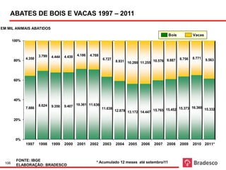 em mil animais abatidos        Fonte: IBGE
                                                                                                            vacas           bois
                                                 Evolução
                              Elaboração: Bradesco          dos Abates de bois e vacas
    ABATES DE BOIS E VACAS 1997 – 2011

EM MIL ANIMAIS ABATIDOS
                                                                                                     Bois           Vacas
       100%



                      3.799    4.444   4.439   4.186   4.769
              4.350                                            6.727                                        8.756   8.771     9.563
       80%                                                              8.931 10.280 11.255 10.576 9.887




       60%




       40%
                      8.624    9.356   9.407 10.361 11.636
              7.886                                            11.638                                      15.373 16.360 15.332
                                                                        12.878 13.172 14.447 15.765 15.452

       20%




        0%
              1997    1998     1999    2000    2001    2002    2003     2004   2005   2006   2007   2008    2009    2010 2011*



        FONTE: IBGE                                         * Acumulado 12 meses até setembro/11
 106
        ELABORAÇÃO: BRADESCO
 