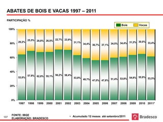em mil animais abatidos        Fonte: IBGE
                            Elaboração: Bradesco
                                                              Evolução dos Abates de bois e vacas

  ABATES DE BOIS E VACAS 1997 – 2011
  PARTICIPAÇÃO %
                                                                                               Bois          Vacas
      100%



                     25,5% 29,8% 26,0% 22,7% 23,9%
             29,2%                                         31,1%                                 31,2% 30,0% 33,4%
      80%                                                          34,4% 36,7% 37,1% 34,5% 34,4%




      60%




      40%
                     57,9% 62,8% 55,1% 56,2% 58,4%
             53,0%                                         53,8%                                 54,8% 55,9% 53,5%
                                                                   49,7% 47,0% 47,6% 51,4% 53,8%

      20%




       0%
             1997    1998    1999    2000    2001   2002   2003    2004   2005   2006   2007   2008   2009   2010 2011*



       FONTE: IBGE                                     • Acumulado 12 meses até setembro/2011
107
       ELABORAÇÃO: BRADESCO
 