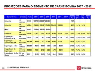 PROJEÇÕES PARA O SEGMENTO DE CARNE BOVINA 2007 - 2012


                                                                                                 09/08    10/09   11/10   12/11
         Carne Bovina     Unidade    Fonte    2007     2008     2009    2010    2011     2012*
                                                                                                  (%)      (%)     (%)     (%)
                         mil
      Rebanho                        IBGE    199.752 202.307 205.260                              1,5%
                         cabeças
                         mil
      Rebanho                        USDA    173.830 175.437 179.540 185.159 190.925              2,3%     3,1%    3,1%
                         cabeças
                         mil
      Abate                          IBGE     30.688   28.700 28.063                              -2,2%
                         cabeças
                         mil
      Produção                       USDA     9.303    9.024    8.935   9.115   9.030    9.210    -1,0%    2,0% -0,9%      2,0%
                         toneladas
      Exportação -       mil
                                     USDA     2.189    1.801    1.596   1.558   1.325    1.375   -11,4%   -2,4% -15,0%     3,8%
      quantum USDA       toneladas
      Exportação -       mil
                                     SECEX     1.159   1.343    1.185   1.177   1.023            -11,7%   -0,7% -13,1%
      quantum SECEX      toneladas
                         US$
      Exportação - valor             SECEX     4.316    5.098   3.850   4.540    5.309           -24,5% 17,9% 16,9%
                         milhões
      Preço Médio de     US$ por
                                     SECEX     1.891    2.129   2.225   3.797    3.249            4,5% 70,7% -14,4%
      Exportação         tonelada
      Preço Médio do Boi R$ por
                                     BMF       61,05    85,18   79,93   88,14   103,00            -6,2% 10,3% 16,9%
      Gordo              arroba




109      ELABORAÇÃO: BRADESCO
 