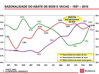 SAZONALIDADE DO ABATE DE BOIS E VACAS – 1997 – 2010

9,5%                                                                                                             60,0
                       9,2%                                               PICO DA
                                                              9,0%     ENTRESSAFRA
                                       8,9%                               DO BOI                58,1
9,0%                                                                                                    8,8%
                                                                                                                 58,0
       8,7%                                                                                               8,8%
                                        8,5%                             8,8%
8,5%                                                                                                     57,0
                                8,5%
                                                                                                                 56,0
                                               8,3%
8,0%
        7,8%
                                                                                                                 54,0
                                                      53,2
                                                                                                 7,6%
7,5%                     7,8%
                                                                                  7,4%                           52,0
7,0%
       51,1     7,0%
                                       50,5                          Sazonalidade dos abates de bois             50,0
6,5%
                                                                     Sazonalidade dos abates de vacas
                                                                     Média histórica de preços do boi gordo
6,0%                                                                                                             48,0
          jan    fev    mar     abr    mai     jun      jul   ago         set       out      nov        dez

        FONTE: IBGE
  14 ELABORAÇÃO: BRADESCO
 