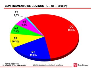 Número de abates nos confinamentos - 2008


  CONFINAMENTO DE BOVINOS POR UF – 2008 (*)

            PR
           1,0%

                    MS
                   6,5%
                                                                             GO
            MG
                                                                            55,5%
           7,0%

          SP
         10,3%


                           MT
                          19,8%


  FONTE: ASSOCON
15 ELABORAÇÃO: BRADESCO        (*) último dado disponibilizado pela fonte
 