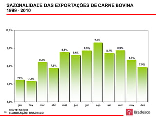 SAZONALIDADE DAS EXPORTAÇÕES DE CARNE BOVINA
 1999 - 2010 Sazonalidade das exportações de carne bovina Fonte: SECEX




10,0%


                                                           9,3%


 9,0%                                               8,9%                 8,9%
                                      8,8%                        8,7%
                                             8,6%

                                                                                8,3%
                        8,2%

                               7,9%                                                    7,9%
 8,0%



        7,2%     7,2%
 7,0%




 6,0%
        jan      fev    mar    abr    mai    jun     jul    ago   set    out    nov    dez
  FONTE: SECEX
16 ELABORAÇÃO: BRADESCO
 