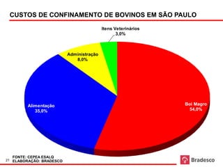 CUSTOS DE CONFINAMENTO DE BOVINOS EM SÃO PAULO

                                          Itens Veterinários
                                                 3,0%



                          Administração
                             8,0%




        Alimentação                                            Boi Magro
           35,0%                                                 54,0%




  FONTE: CEPEA ESALQ
21 ELABORAÇÃO: BRADESCO
 