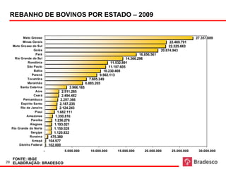 REBANHO DE BOVINOS POR ESTADO – 2009
        em número de cabeças
                  Rebanho de Bovinos no Brasil por UF                                                                       Fonte: IBGE




         Mato Grosso                                                                                                      27.357.089
         Minas Gerais                                                                                       22.469.791
  Mato Grosso do Sul                                                                                        22.325.663
                 Goiás                                                                                 20.874.943
                   Pará                                                                   16.856.561
    Rio Grande do Sul                                                             14.366.298
             Rondônia                                                    11.532.891
             São Paulo                                                 11.197.605
                  Bahia                                             10.230.469
                Paraná                                            9.562.113
             Tocantins                                     7.605.249
             Maranhão                                   6.885.265
        Santa Catarina                      3.966.165
                   Acre                2.511.285
                 Ceará                 2.494.482
          Pernambuco                  2.297.366
        Espírito Santo                2.187.235
        Rio de Janeiro                2.124.243
                  Piauí             1.682.111
            Amazonas              1.350.816
                Paraíba           1.236.276
               Alagoas           1.193.021
  Rio Grande do Norte            1.150.028
                Sergipe          1.120.832
               Roraima         475.380
                Amapá         104.977
       Distrito Federal       102.000
                          -             5.000.000          10.000.000       15.000.000      20.000.000       25.000.000    30.000.000

  FONTE: IBGE
29 ELABORAÇÃO: BRADESCO
 