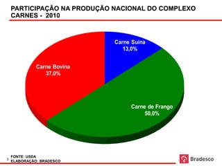 PARTICIPAÇÃO NA PRODUÇÃO NACIONAL DO COMPLEXO
                      Produção de carnes - USDA - mil ton
    CARNES - 2010



                                 Carne Suína
                                    13,0%


              Carne Bovina
                 37,0%




                                      Carne de Frango
                                           50,0%




    FONTE: USDA
3
    ELABORAÇÃO: BRADESCO
 