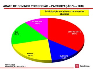 ABATE DE BOVINOS POR REGIÃO – PARTICIPAÇÃO % – 2010
                                         Participação no número de cabeças
                                                      abatidas


                              NORDESTE
                                10,8%



            SUL                                             CENTRO-OSTE
           18,2%                                               34,8%




                          NORTE
                           22,7%                     SUDESTE
                                                      13,5%


  FONTE: IBGE
32 ELABORAÇÃO: BRADESCO
 
