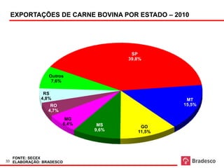 EXPORTAÇÕES DE CARNE BOVINA POR ESTADO – 2010




                                         SP
                                        39,8%


                    Outros
                     7,6%

                  RS
                 4,8%                               MT
                    RO                             15,5%
                   4,7%
                           MG
                          6,4%    MS        GO
                                 9,6%      11,5%




  FONTE: SECEX
33 ELABORAÇÃO: BRADESCO
 