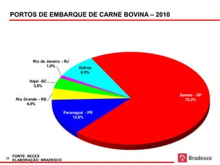 PORTOS DE EMBARQUE DE CARNE por portos – 2010
                     Exportações de Bovinos
                                            BOVINA




              Rio de Janeiro - RJ
                     1,0%            Outros
                                      8,5%

            Itajaí -SC
               3,8%

                                                     Santos - SP
      Rio Grande - RS                                  70,2%
           4,0%

                              Paranaguá - PR
                                  12,6%




     FONTE: SECEX
34
     ELABORAÇÃO: BRADESCO
 