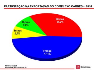 Exportações por tipo de carne - Secex



    PARTICIPAÇÃO NA EXPORTAÇÃO DO COMPLEXO CARNES - 2010



                                                                     Bovina
                    Outras                                           34,2%
                     9,6%

           Suínos
            9,2%




                                               Frango
                                                47,1%



    FONTE: SECEX
4   ELABORAÇÃO: BRADESCO
 