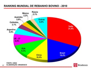Ranking de rebanho por países
 RANKING MUNDIAL DE REBANHO BOVINO - 2010

                               Rússia
                      México
                                2,1%
                       2,2%
             Austrália
               2,8%                     Outros
        Colômbia                         6,6%
          3,1%
                                                                        Índia
     Argentina                                                          31,4%
       4,9%


            UE - 27
             8,8%


                      EUA
                      9,3%
                                                               Brasil
                                    China                      18,4%
                                    10,5%

     FONTE: USDA
42   ELABORAÇÃO: BRADESCO
 