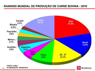 Ranking Mundial de Produção de Carne Bovina

 RANKING MUNDIAL DE PRODUÇÃO DE CARNE BOVINA - 2010




                 Canadá                  Outros
                                                                            EUA
                  2,2%                   15,7%
       Rússia                                                              21,0%
        2,5%
     Paquistão
       2,6%

      México
       3,1%                                                                        Brasil
                                                                                   15,9%
     Austrália       Argentina
      3,6%             4,5%
                                 Índia
                                 4,9%       China               UE - 27
                                            9,8%                14,1%



     FONTE: USDA
44   ELABORAÇÃO: BRADESCO
 