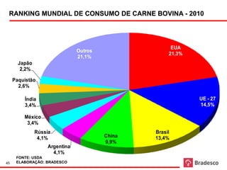 Ranking Mundial de Consumo de Carne bovina


 RANKING MUNDIAL DE CONSUMO DE CARNE BOVINA - 2010




                                                                           EUA
                                Outros
                                                                          21,3%
                                21,1%
       Japão
        2,2%

     Paquistão
       2,6%

         Índia                                                                    UE - 27
         3,4%                                                                     14,5%

         México
          3,4%
               Rússia                                                Brasil
                4,1%                         China                   13,4%
                                             9,9%
                    Argentina
                      4,1%
      FONTE: USDA
45    ELABORAÇÃO: BRADESCO
 