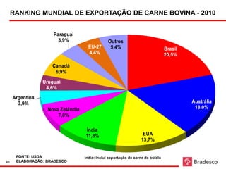 RANKING MUNDIAL DE EXPORTAÇÃO DE CARNE BOVINA - 2010


                     Paraguai
                       3,9%                    Outros
                                    EU-27       5,4%                            Brasil
                                    4,4%                                        20,5%

                    Canadá
                     6,9%

                 Uruguai
                  4,6%
     Argentina
       3,9%                                                                              Austrália
                  Nova Zelândia                                                           18,0%
                      7,0%

                                  Índia
                                  11,8%                           EUA
                                                                 13,7%


      FONTE: USDA                 Índia: inclui exportação de carne de búfalo
46    ELABORAÇÃO: BRADESCO
 
