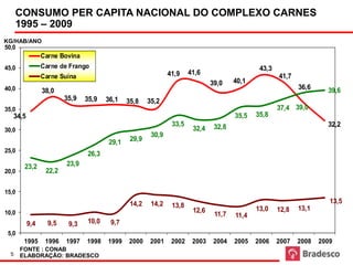 Fonte: Conab
                           Consumo Per Capita Nacional do Complexo Carnes
 kgCONSUMO
   / hab         PER CAPITA NACIONAL DO COMPLEXO CARNES
      1995 – 2009
KG/HAB/ANO
50,0
                Carne Bovina
45,0            Carne de Frango                                                              43,3
                                                             41,9    41,6
                Carne Suína                                                                         41,7
                                                                             39,0    40,1
40,0                                                                                                       36,6     39,6
                38,0
                        35,9   35,9   36,1   35,8    35,2
35,0                                                                                                37,4 39,0
   34,5                                                                              35,5   35,8
                                                              33,5            32,8                                  32,2
30,0                                                                  32,4
                                                      30,9
                                      29,1    29,9
25,0
                               26,3
        23,2            23,9
20,0             22,2

15,0
                                              14,2    14,2                                                           13,5
                                                              13,8                          13,0           13,1
10,0                                                                  12,6                          12,8
                                                                              11,7   11,4
          9,4     9,5    9,3   10,0    9,7
 5,0
        1995     1996   1997   1998   1999   2000    2001     2002    2003    2004   2005   2006    2007   2008   2009
       FONTE : CONAB
  5    ELABORAÇÃO: BRADESCO
 