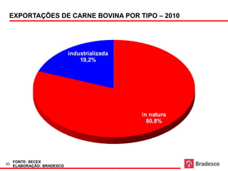 EXPORTAÇÕES DE CARNE BOVINA POR TIPO – 2010
                                   Exportações de carne bovina




                            industrializada
                                19,2%




                                                                 in natura
                                                                   80,8%




     FONTE: SECEX
53
     ELABORAÇÃO: BRADESCO
 