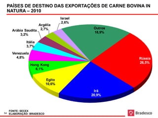 Carne Bovina in Natura

 PAÍSES DE DESTINO DAS EXPORTAÇÕES DE CARNE BOVINA IN
 NATURA – 2010
                                  Israel
                                   2,6%
                   Argélia
                                                            Outros
    Arábia Saudita 2,7%
                                                            18,9%
        3,2%

            Itália
            3,7%

    Venezuela
      4,8%                                                           Rússia
                                                                     26,5%
                 Hong Kong
                   6,1%


                          Egito
                          10,6%
                                                           Irã
                                                          20,9%



  FONTE: SECEX
54 ELABORAÇÃO: BRADESCO
 