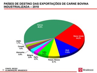 PAÍSES DE DESTINO DAS EXPORTAÇÕES DE CARNE BOVINA
 INDUSTRIALIZADA – 2010   Carne Bovina Industrializada




                                     Outros
                                     40,6%




                                                                           Reino Unido
                                                                              24,2%
            Japão
            1,7%

                 Canadá
                  1,8%
                                                                    EUA
            Alemanha                      Itália                   11,8%
              2,8%                        6,0%
                          Bélgica
                           2,6% Egito
                                  2,5%             Países Baixos
                                                       6,1%


  FONTE: SECEX
55 ELABORAÇÃO: BRADESCO
 
