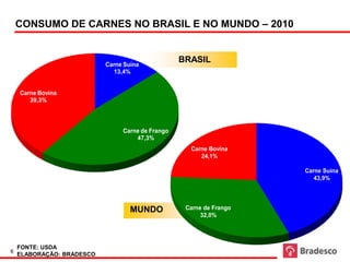 CONSUMO DE CARNES NO BRASIL E NO MUNDO – 2010


                           Carne Suína
                                                  BRASIL
                              13,4%


    Carne Bovina
       39,3%



                                Carne de Frango
                                    47,3%
                                                    Carne Bovina
                                                       24,1%

                                                                     Carne Suína
                                                                        43,9%




                                   MUNDO           Carne de Frango
                                                        32,0%




    FONTE: USDA
6
    ELABORAÇÃO: BRADESCO
 