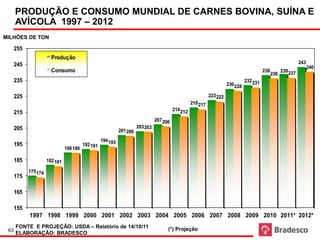 PRODUÇÃO E CONSUMO MUNDIAL DE CARNES BOVINA, SUÍNA E
      AVÍCOLA 1997 – 2012
MILHÕES DE TON

      255
                        Produção
      245                                                                                                                                                           243
                                                                                                                                                                          240
                        Consumo                                                                                                               238         239 237
                                                                                                                                                    236
      235                                                                                                                           232 231
                                                                                                                          230 228

      225                                                                                                       223 222
                                                                                                      218 217
                                                                                            214 212
      215
                                                                                  207 206
      205                                                               203 203
                                                              201 200
                                                    194 193
      195                                 192 191
                                190 189

      185             182 181

            175 174
      175
                                                               (*) Projeção
      165

      155
            1997 1998 1999 2000 2001 2002 2003 2004 2005 2006 2007 2008 2009 2010 2011* 2012*
      FONTE E PROJEÇÃO: USDA – Relatório de 14/10/11                                    (*) Projeção
 63
      ELABORAÇÃO: BRADESCO
 