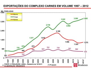 Exportações Brasileiras do Complexo Carnes                      em mil toneladas



   EXPORTAÇÕES DO COMPLEXO CARNES EM VOLUME 1997 – 2012
MIL TONELADAS
4.000
                        Bovina
                        Frango
                                                                                                   3.242               3.300              3.465
                        Suínos
3.200

                                                                           2.739                            2.992

2.400                                                                                     2.189


                                                  1.577            1.610
1.600
                                                                                                           1.596                           1.375
                                                                                                                           1.325
                                    870             872
                            735                                            761              730
 800                                                               621                                        707           582
                                                    590
        619                         488
                                                                                                                                               570
                                    162
    231
   0 82
              1997


                     1998


                             1999


                                    2000


                                           2001


                                                     2002


                                                            2003


                                                                    2004


                                                                            2005


                                                                                   2006


                                                                                            2007


                                                                                                    2008


                                                                                                             2009


                                                                                                                    2010


                                                                                                                               2011*


                                                                                                                                       2012*
        FONTE E PROJEÇÃO: USDA – Relatório de 14/10/11                       (*) Projeção
  65
        ELABORAÇÃO: BRADESCO
 