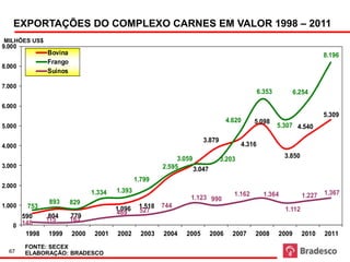 Fonte: Secex

 Milhões US$
   EXPORTAÇÕES DO COMPLEXO CARNES EM VALOR 1998 – 2011
MILHÕES US$
9.000
               Bovina                                                                                                    8.196
               Frango
8.000
               Suínos

7.000
                                                                                               6.353          6.254

6.000
                                                                                                                         5.309
                                                                                  4.620     5.098
5.000                                                                                                  5.307 4.540

                                                                       3.879
4.000                                                                                  4.316

                                                             3.059             3.203                     3.850
3.000                                                   2.595      3.047
                                               1.799
2.000
                               1.334   1.393                                                                             1.367
                                                                                    1.162        1.364           1.227
                                                                 1.123 990
            893         829
1.000  753                             1.096    1.518   744
                                       469      527                                                      1.112
     590    804         779
                        163
           115
   0 148
      1998 1999         2000    2001   2002      2003   2004    2005       2006     2007    2008       2009      2010    2011
        FONTE: SECEX
  67    ELABORAÇÃO: BRADESCO
 