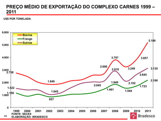 PREÇO MÉDIO DE EXPORTAÇÃO DO COMPLEXO CARNES 1999 –
             Mil toneladas Exportações do Complexo Carnes - em mil toneladas
  2011 Elaboração: Bradesco
Fonte: Secex

 US$ POR TONELADA




6.000
                Bovina
                Frango
                                                                                                          5.188
                Suínos
5.000



4.000                                                                     3.797                   3.857


                                                                  2.690
                                                                          2.918      3.249                 3.135
3.000
   2.758
                                                                                              2.645

                              1.849                                                                        2.186
2.000                                                                     1.849      2.102
                                                             2.045                            1.723
      1.522
                                                                      1.461        1.544
                                1.045
      1.150
1.000
                               857

      0
           1999   2000 2001  2002     2003   2004   2005   2006   2007    2008    2009     2010     2011
          FONTE: SECEX
 68       ELABORAÇÃO: BRADESCO
 