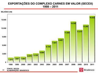 EXPORTAÇÕES DO COMPLEXO CARNES EM VALOR (SECEX)
 Fonte: Secex
Milhões US$              1998 – 2011
MILHÕES US$


                                                                                                                       16.422
15.000

                                                                                            14.392
                                                                                                              13.292
12.000
                                                                                                     11.471
                                                                                   11.095

 9.000
                                                                           8.481
                                                                   7.541
 6.000
                                                           6.154


                                                   4.094
 3.000
                                   2.870   3.129
                   1.907   1.904                   (*) Projeção
           1.575
      0
           1998    1999    2000    2001    2002    2003    2004    2005    2006    2007     2008     2009      2010    2011

          FONTE: SECEX
 69       ELABORAÇÃO: BRADESCO
 
