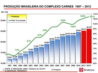 Fonte e Projeção: USDA
   PRODUÇÃO BRASILEIRA DO COMPLEXO CARNES 1997 – 2012
MIL TON
                                                                                                                                                    11,0%
                Produção                                                                                                      10,5%           10,7%
                                                                                                                                                    10,5%
30.000          Part. % no mundo                                                                10,2%
                                                                                                                                                    10,0%
                                                                                                               10,0%                       26.107
                                                                                                                                  25.211            9,5%
25.000
                                                                 9,2%                                                    24.622
                                                                                                         23.072 23.088                              9,0%
                                                          8,7%                                  22.598
                                                                                       21.210
                                                                              20.652                                                                8,5%
20.000                                 8,1%
                                                                     18.983
                                                                                                                                                    8,0%
                                                     17.254 17.590
                                                                                                                                                    7,5%
                    7,2%                    15.692
15.000                             14.510
                          13.631                                                                                                                    7,0%
         6,9%
          12.051 12.328
                                                                                                                                                    6,5%
                                                          (*) Projeção
10.000                                                                                                                                              6,0%
          1997 1998 1999 2000 2001 2002 2003 2004 2005 2006 2007 2008 2009 2010 2011* 2012*
       FONTE E PROJEÇÃO: USDA – Relatório de 14/10/11                           (*) Projeção
  70
       ELABORAÇÃO: BRADESCO
 
