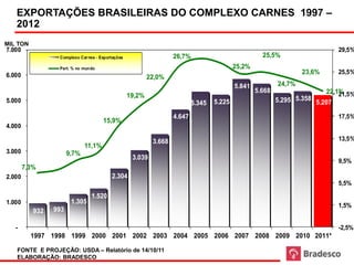 Fonte: USDA

      EXPORTAÇÕES BRASILEIRAS DO COMPLEXO CARNES 1997 –
      2012
MIL TON
7.000                                                                                                                             29,5%
                    Complexo Car nes - Exportações                    26,7%                             25,5%
                    Part. % no mundo                                                          25,2%
6.000                                                                                                                 23,6%       25,5%
                                                             22,0%
                                                                                              5.841           24,7%
                                                                                                      5.668                   22,1%
                                                     19,2%                                                                        21,5%
5.000                                                                         5.345   5.225                   5.295 5.358 5.207

                                                                      4.647                                                       17,5%
                                        15,9%
4.000

                                                              3.668                                                               13,5%
                                11,1%
3.000                    9,7%
                                                      3.039
                                                                                                                                  9,5%
          7,3%
2.000                                       2.304
                                                                                                                                  5,5%

                                   1.520
1.000                     1.305
                                                                                                                                  1,5%
             932   993

      -                                                                                                                           -2,5%
            1997 1998 1999 2000 2001 2002 2003 2004 2005 2006 2007 2008 2009 2010 2011*

      FONTE E PROJEÇÃO: USDA – Relatório de 14/10/11                      (*) Projeção
 71
      ELABORAÇÃO: BRADESCO
 