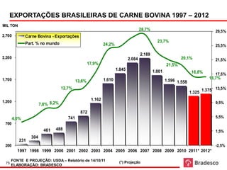 Fonte: USDA



    EXPORTAÇÕES BRASILEIRAS DE CARNE BOVINA 1997 – 2012
em mil toneladas

MIL TON
                                                                                       28,7%                                        29,5%
2.700          Carne Bovina - Exportações
               Part. % no mundo                                                                  23,7%
                                                               24,2%                                                                25,5%

                                                                                       2.189
2.200                                                                          2.084                           20,1%                21,5%
                                                      17,9%                                            21,5%
                                                                       1.845                   1.801                  16,8%         17,5%
1.700                                                          1.610                                                            16,7%
                                              13,6%                                                    1.596 1.558
                                     12,7%                                                                                   1.375 13,5%
                                                                                                                     1.325

1.200
                                                       1.162
                         7,8% 8,2%                                                                                                  9,5%

                                                872
        4,0%                            741                                                                                         5,5%
  700
                           461   488                                                                                                1,5%
                   304
           231
  200                                                                                                                               -2,5%
          1997 1998 1999 2000 2001 2002 2003 2004 2005 2006 2007 2008 2009 2010 2011* 2012*

       FONTE E PROJEÇÃO: USDA – Relatório de 14/10/11                   (*) Projeção
  75
       ELABORAÇÃO: BRADESCO
 