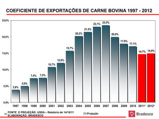 Coeficiente de Exportações de Carne Bovina

Fonte: USDA
  COEFICIENTE DE EXPORTAÇÕES DE CARNE BOVINA 1997 - 2012
25,0%
                                                                                     23,5%
                                                                             23,1%
                                                                     21,5%
                                                             20,2%                           20,0%
20,0%
                                                                                                     17,9%
                                                                                                             17,1%
                                                     15,7%
                                                                                                                     14,7% 14,9%
15,0%

                                             12,0%
                                     10,7%
10,0%

                       7,4%   7,5%

                5,0%
5,0%     3,8%




0,0%
         1997 1998 1999 2000 2001 2002 2003 2004 2005 2006 2007 2008 2009 2010 2011* 2012*

      FONTE E PROJEÇÃO: USDA – Relatório de 14/10/11                 (*) Projeção
 76
      ELABORAÇÃO: BRADESCO
 