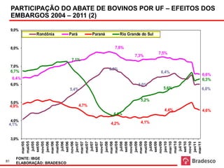 PARTICIPAÇÃO DO ABATE DE BOVINOS POR UF – EFEITOS DOS
                           Participação % nos abates
     EMBARGOS 2004 – 2011 (2)

     9,0%
               Rondônia       Pará          Paraná          Rio Grande do Sul


     8,0%                                              7,8%
                                                                                7,5%
                                                                   7,3%
                               7,1%
     7,0%
                                                     6,9%
     6,7%                                                                        6,4%
                                                                                         6,6%
      6,4%                                                                               6,3%
     6,0%                                                            6,0%
                              5,4%                                                5,6%   6,0%

                                                                      5,2%
     5,0%
     4,9%                            4,7%
                                                                                  4,4%   4,6%
                                                      4,4%
     4,0%                                                             4,1%
 4,1%                                                4,2%


     3,0%
             mai/05




             mai/06




             mai/07




             mai/08




             mai/09




             mai/10
             mar/08




             mar/09
             mar/05




             mar/06




             mar/07




             mar/10




             mar/11
             nov/05




             nov/06




             nov/07




             nov/08




             nov/09




             nov/10
               jul/05




               jul/06




               jul/07




               jul/08




               jul/09




               jul/10
              jan/06




              jan/07




              jan/08




              jan/09




              jan/10




              jan/11
              set/05




              set/06




              set/09




              set/10
              set/07




              set/08




       FONTE: IBGE
81
       ELABORAÇÃO: BRADESCO
 