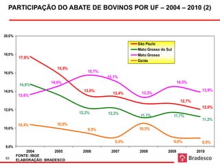 PARTICIPAÇÃO DO ABATE DE BOVINOS POR UF – 2004 – 2010 (2)



20,0%

                                                      São Paulo
                                                      Mato Grosso do Sul
18,0%                                                 Mato Grosso
         17,8%
                                                      Goiás

                        15,9%
16,0%                               15,7%
                                            15,1%
                      14,6%                                                  14,5%
         14,8%
14,0%                             13,6%                                                 13,9%
                                              13,4%     13,3%
         13,6%
                                                                              12,7%
                                                                                        12,0%
12,0%
                                12,2%       12,2%      11,1%               11,7%
                                                                                        11,2%
        10,4%           10,0%
10,0%                               9,5%              10,5%


                                               9,0%                        9,0%         8,9%
8,0%
            2004       2005      2006        2007      2008           2009            2010
        FONTE: IBGE
83
        ELABORAÇÃO: BRADESCO
 