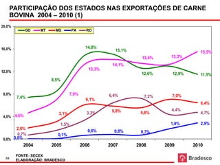 Participação nas exportações

   PARTICIPAÇÃO DOS ESTADOS NAS EXPORTAÇÕES DE CARNE
   BOVINA 2004 – 2010 (1)
20,0%
            GO    MT    MG           PA     RO



16,0%                                       14,8%
                                                         15,1%                           15,5%
                                                                   13,4%     13,3%
                                                      14,1%
                                             13,3%
12,0%
                                                                   12,6%      12,9%      11,5%
                       8,5%


8,0%                             7,0%                6,4%                     7,0%
        7,4%                                                        7,2%
                                            6,1%
                                                                                         6,4%
                                                      5,8%                   4,4%
                          3,1%              3,3%                  5,6%                   4,7%
4,0% 4,6%

                              1,5%                                           1,8%        2,9%
       2,0%                                  0,6%        0,8%     0,7%
       0,7%              0,1%
0,0% 0,0%
           2004        2005               2006       2007        2008      2009       2010

        FONTE: SECEX
  84
        ELABORAÇÃO: BRADESCO
 