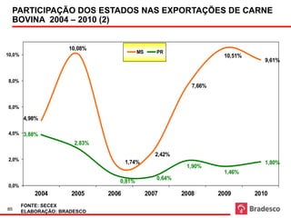 Participação nas exportações

  PARTICIPAÇÃO DOS ESTADOS NAS EXPORTAÇÕES DE CARNE
  BOVINA 2004 – 2010 (2)


                      10,08%
                                           MS      PR
10,0%                                                                      10,51%
                                                                                       9,61%


8,0%
                                                                  7,66%


6,0%

        4,98%

4,0% 3,88%
                        2,83%
                                                   2,42%
2,0%
                                       1,74%                                           1,80%
                                                                1,90%
                                                                           1,46%
                                                   0,64%
                                   0,81%
0,0%
            2004       2005     2006            2007           2008       2009      2010
        FONTE: SECEX
85
        ELABORAÇÃO: BRADESCO
 