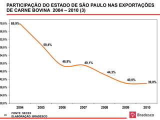 PARTICIPAÇÃO DO ESTADO DE SÃO PAULO NAS EXPORTAÇÕES
    DE CARNE BOVINA 2004 – 2010 (3)

70,0%   69,9%

66,0%

62,0%
                         59,4%
58,0%

54,0%

                                   48,9%     49,1%
50,0%

46,0%                                                   44,3%

42,0%                                                             40,0%
                                                                            39,8%
38,0%

34,0%

30,0%
           2004       2005       2006      2007      2008       2009      2010
        FONTE: SECEX
  86
        ELABORAÇÃO: BRADESCO
 