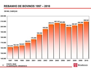 Fonte: IBGE
 em número de cabeças                                       Evolução dos Rebanho

    REBANHO DE BOVINOS 1997 – 2010
       EM MIL CABEÇAS


220.000

                                                                                                                                         209.541
210.000                                                                                   207.157205.886
                                                                                204.513                                        205.308
                                                                                                                     202.307
                                                                                                           199.752
200.000
                                                                      195.552

190.000
                                                            185.349

180.000                                           176.389

                                        169.876
170.000
                              164.621
                    163.154
          161.416
160.000


150.000


140.000
           1997      1998      1999      2000      2001      2002      2003      2004      2005   2006      2007      2008      2009      2010

          FONTE: IBGE
  90
          ELABORAÇÃO: BRADESCO
 
