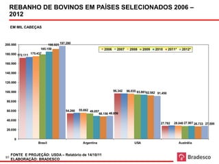 REBANHO DE BOVINOS EM PAÍSES SELECIONADOS 2006 –
            2012

em m i t
     l
             EM MIL CABEÇAS                                                                                                    em m i t
                                                                                                                                    l




200.000                                      197.280
                                   190.925
                              185.159                                    2006     2007     2008     2009   2010       2011*       2012*
180.000 172.111        175.437


160.000


140.000


120.000


100.000                                                                         96.342   96.035 93.881
                                                                                                      92.582 91.450

           80.000


           60.000                               54.266   55.662 49.057
                                                                      48.156 48.856

           40.000
                                                                                                               27.782    28.040 27.907 26.733 27.500

           20.000


               0
                            Brasil                         Argentina                          USA                             Austrália


             FONTE E PROJEÇÃO: USDA – Relatório de 14/10/11
  91
             ELABORAÇÃO: BRADESCO
 