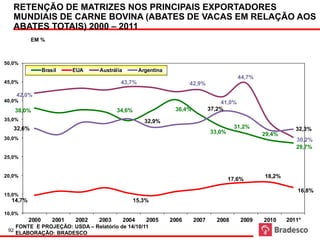 RETENÇÃO DE MATRIZES NOS PRINCIPAIS EXPORTADORES
em mil toneladas Abates de vacas em relaçaõ aos abates totais Fonte e Projeção: USDA
    MUNDIAIS DE CARNE BOVINA (ABATES DE VACAS EM RELAÇÃO AOS   Elaboração: Bradesco

    ABATES TOTAIS) 2000 – 2011
            EM %



50,0%
                   Brasil     EUA    Austrália          Argentina
                                                                                                44,7%
45,0%                                        43,7%                         42,9%

       42,0%
40,0%                                                                                   41,0%
       38,0%                                34,6%                    36,4%          37,2%
35,0%                                                     32,9%
    32,6%                                                                                    31,2%                 32,3%
                                                                                    33,0%               29,4%
30,0%                                                                                                              30,2%
                                                                                                                   28,7%
25,0%


20,0%                                                                                                   18,2%
                                                                                            17,6%

                                                                                                                   16,8%
15,0%
   14,7%                                            15,3%

10,0%
           2000        2001   2002   2003        2004     2005      2006     2007     2008      2009    2010    2011*
       FONTE E PROJEÇÃO: USDA – Relatório de 14/10/11
  92
       ELABORAÇÃO: BRADESCO
 