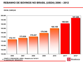 REBANHO DE BOVINOS NO BRASIL (USDA) 2006 – 2012
 em número de cabeças   Evolução dos Rebanho



      EM MIL CABEÇAS


200.000
                                                                                     197.280
195.000
                                                                           190.925
190.000

                                                                 185.159
185.000

                                                       179.540
180.000
                                        175.437
175.000                   173.830
            172.111
170.000


165.000


160.000


155.000
               2006         2007          2008          2009      2010      2011*     2012*
      FONTE E PROJEÇÃO: USDA – Relatório de 14/10/11
 93
      ELABORAÇÃO: BRADESCO
 